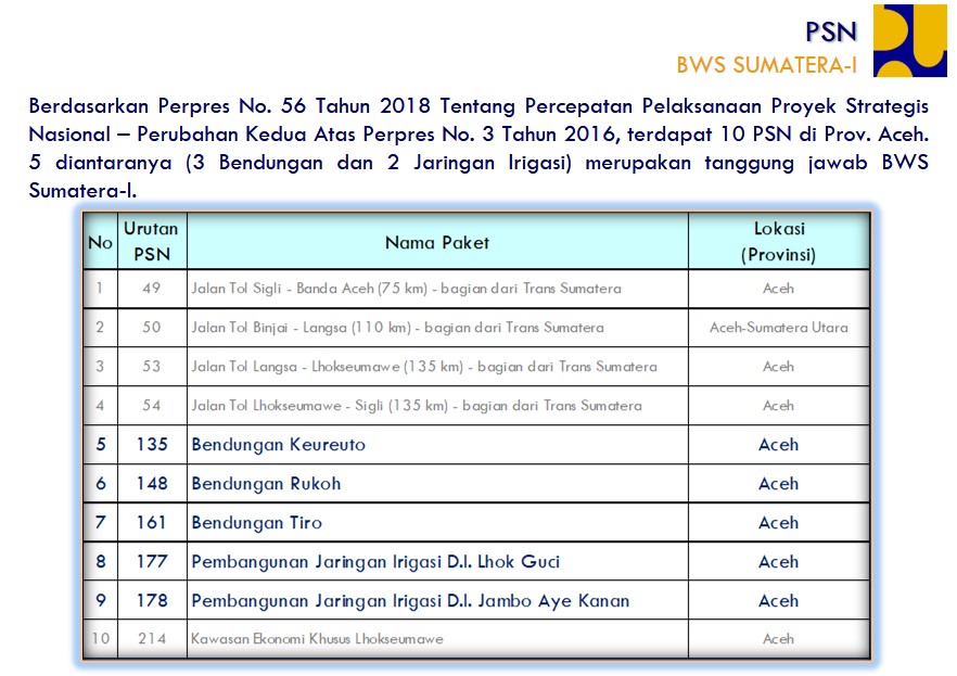 Rencana Program Balai Wilayah Sungai Sumatera 1 Tahun 2020