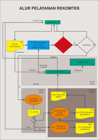 Alur Pelayanan Rekomtek BWS Sumatera I