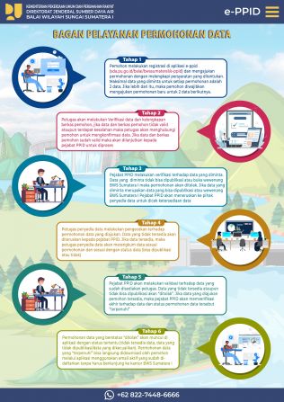 Alur Permohonan Data dan Informasi di Balai Wilayah Sungai Sumatera I